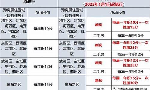 天津汽车限购政策最新2022_天津汽车限购政策最新2022年