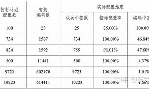 天津汽车摇号的概率_天津汽车摇号的概率是多少