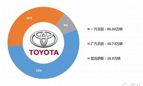 丰田汽车公司发展现状_丰田汽车公司发展现状分析